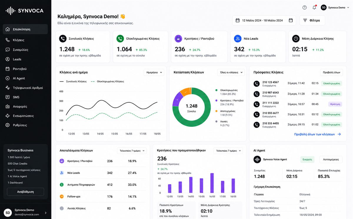 Screenshot of the Synvoca Dashboard showing call, lead, appointment, and AI Voice Agent performance statistics